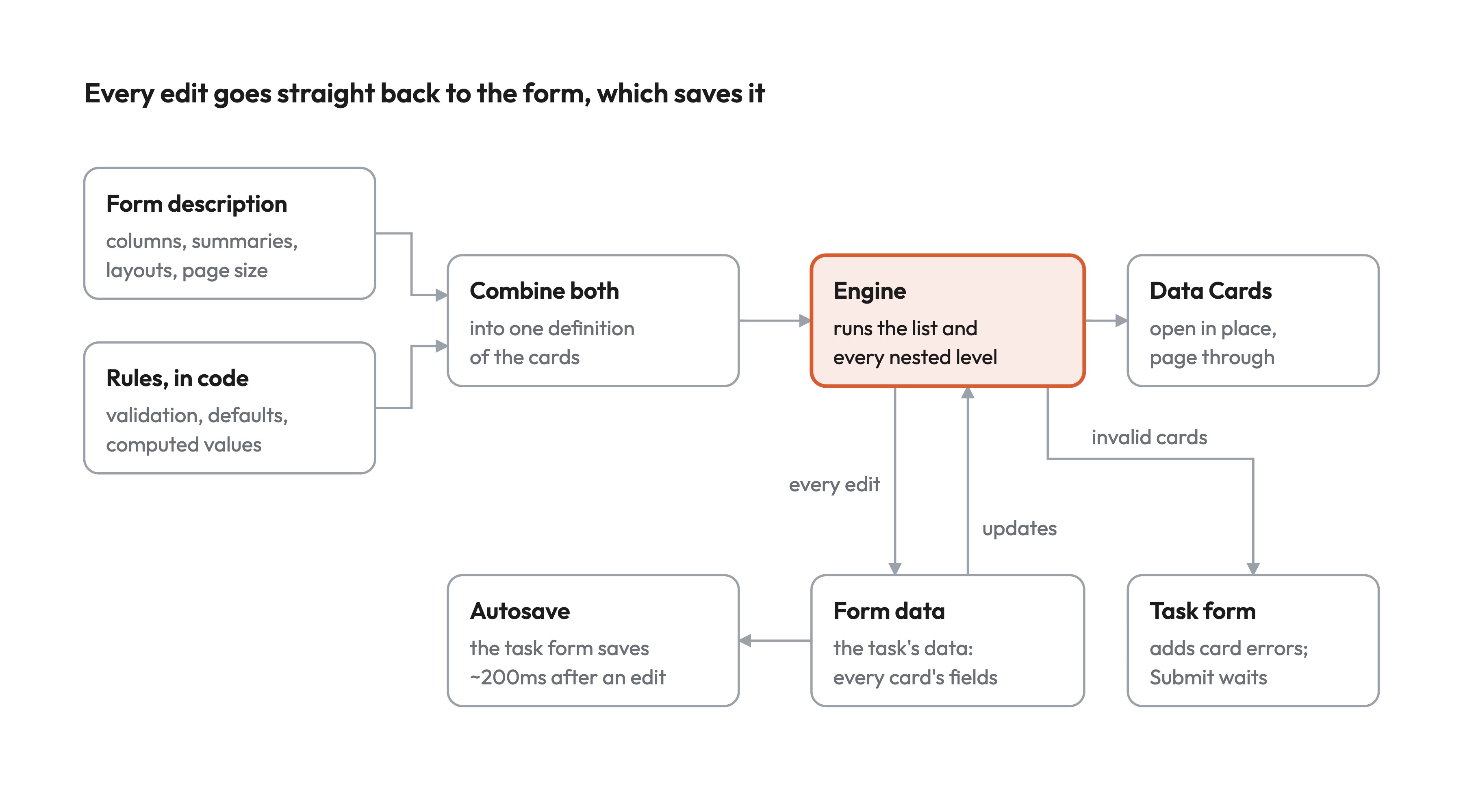 How a card collection is described, run and saved: form description and rules combine into one definition, one engine runs every level, every edit goes back to the form