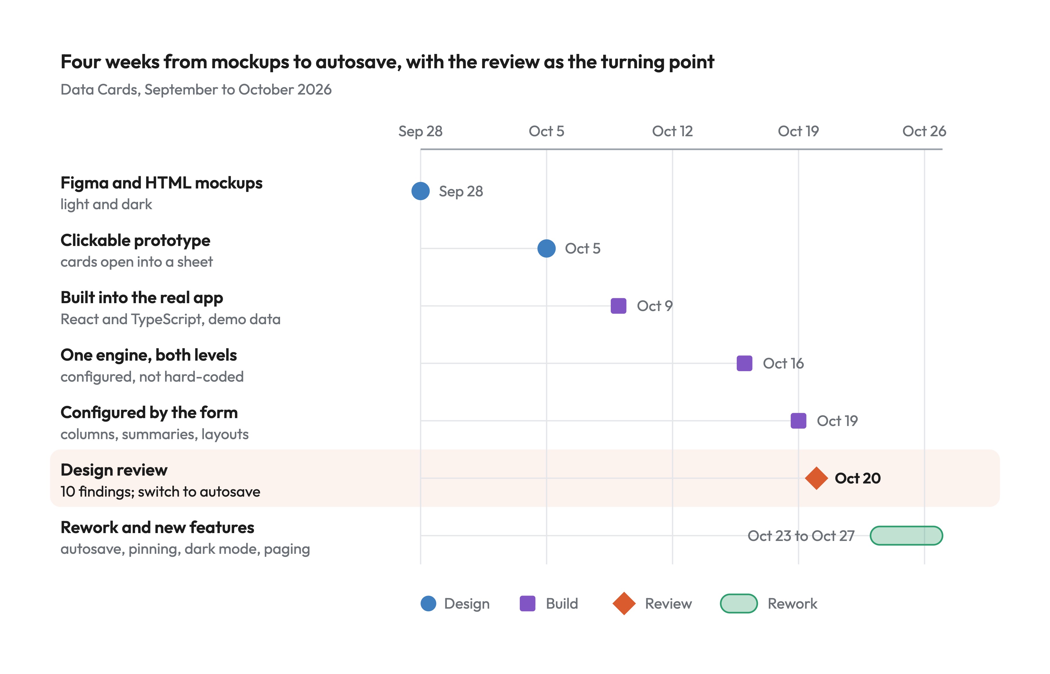 Timeline, 28 September to 27 October 2026: mockups, prototype, build milestones, the design review and a final week of rework